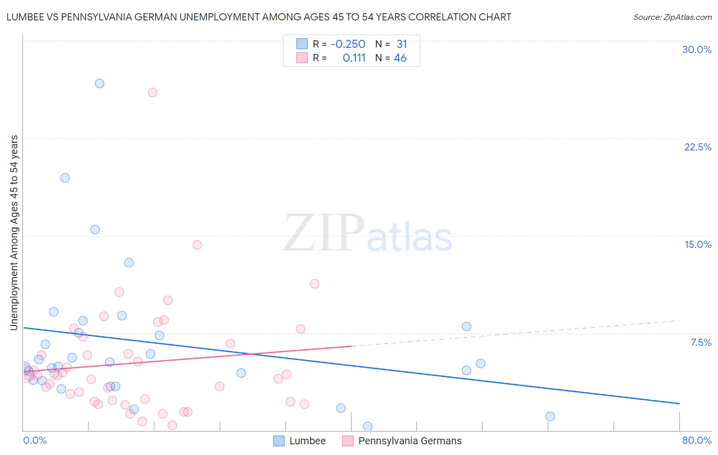 Lumbee vs Pennsylvania German Unemployment Among Ages 45 to 54 years
