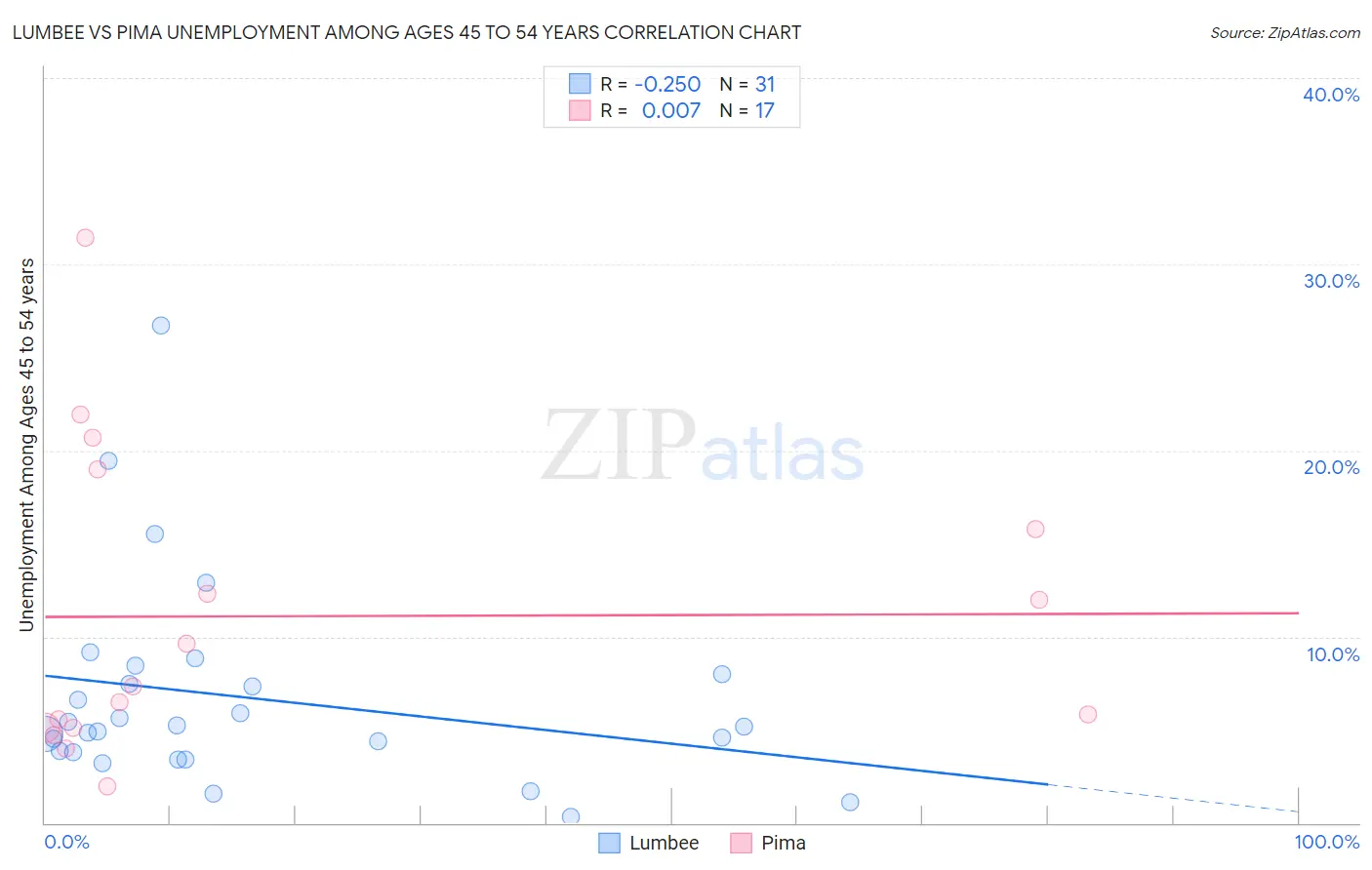Lumbee vs Pima Unemployment Among Ages 45 to 54 years