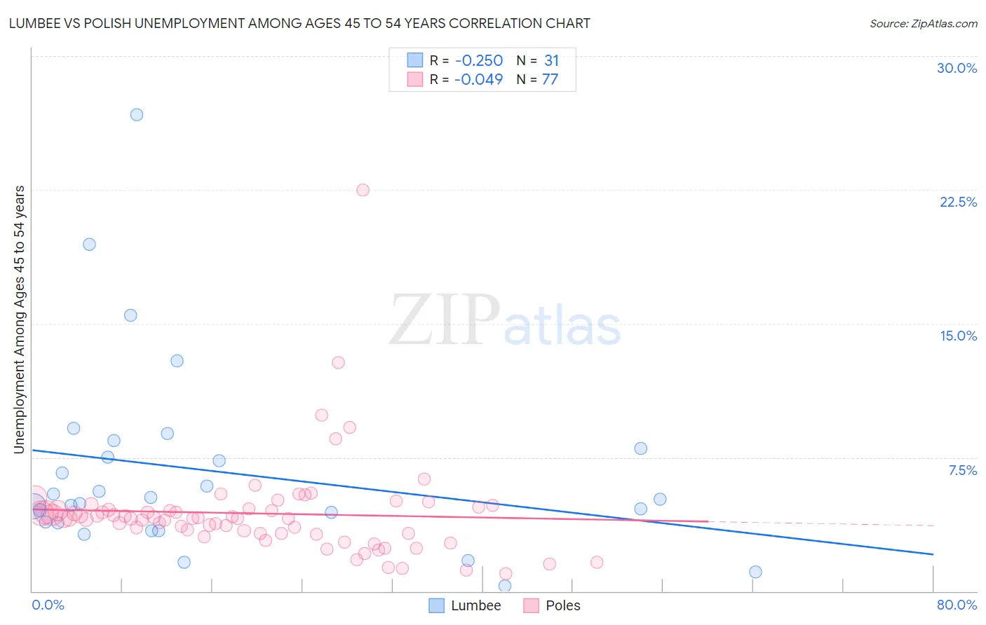 Lumbee vs Polish Unemployment Among Ages 45 to 54 years