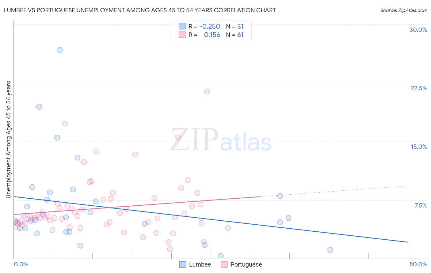 Lumbee vs Portuguese Unemployment Among Ages 45 to 54 years