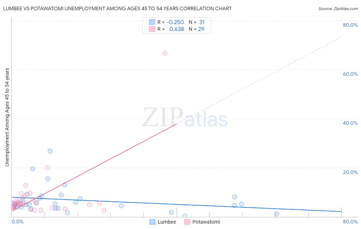Lumbee vs Potawatomi Unemployment Among Ages 45 to 54 years