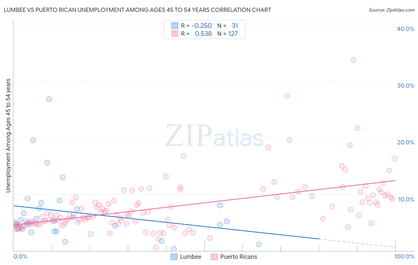 Lumbee vs Puerto Rican Unemployment Among Ages 45 to 54 years