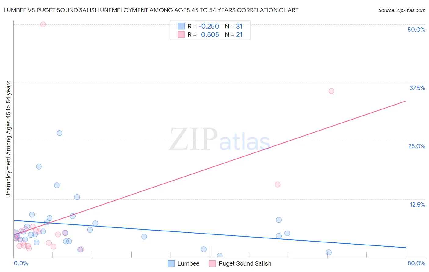Lumbee vs Puget Sound Salish Unemployment Among Ages 45 to 54 years