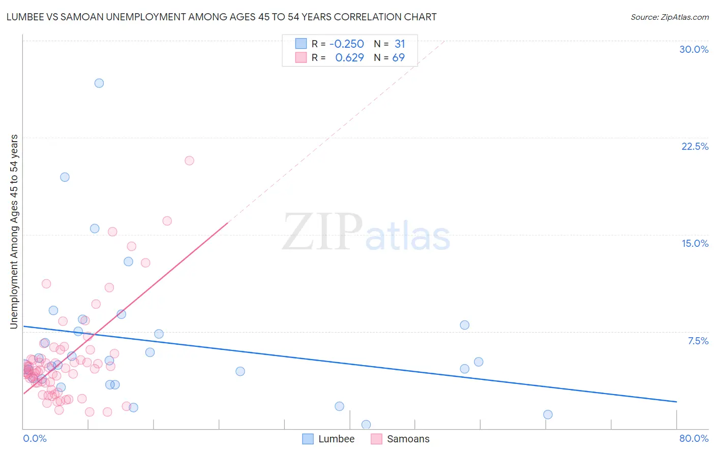 Lumbee vs Samoan Unemployment Among Ages 45 to 54 years