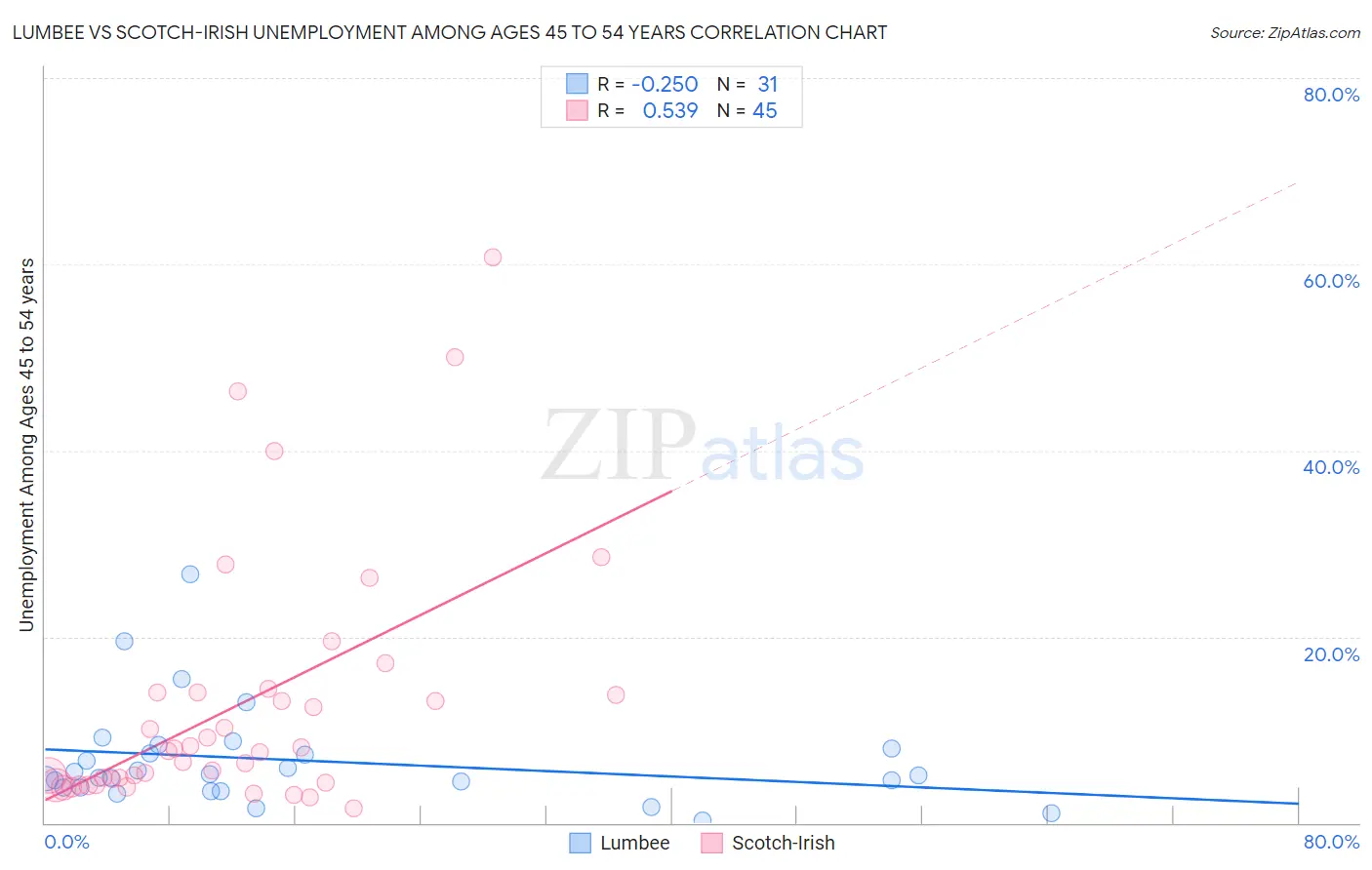 Lumbee vs Scotch-Irish Unemployment Among Ages 45 to 54 years