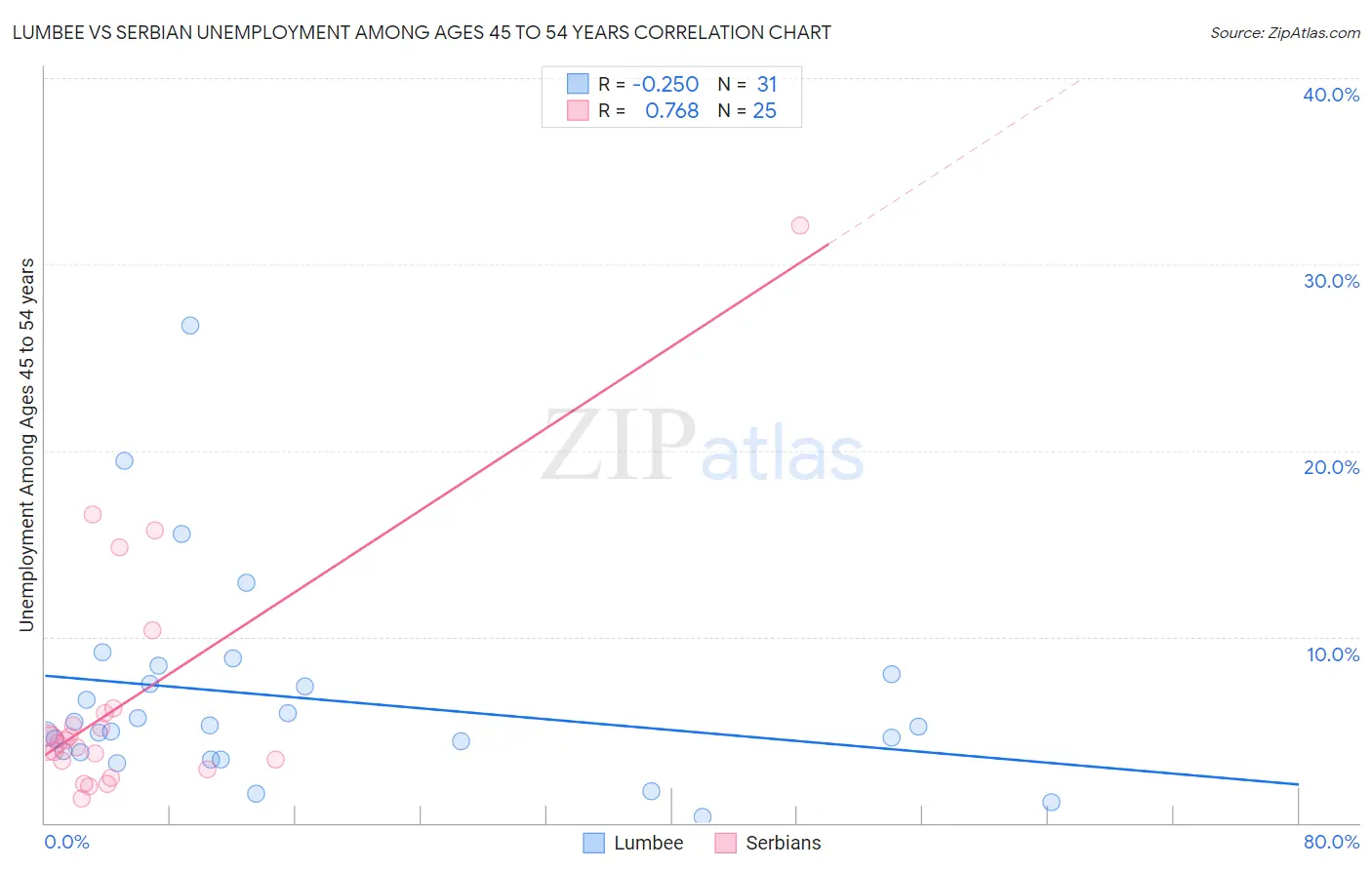 Lumbee vs Serbian Unemployment Among Ages 45 to 54 years