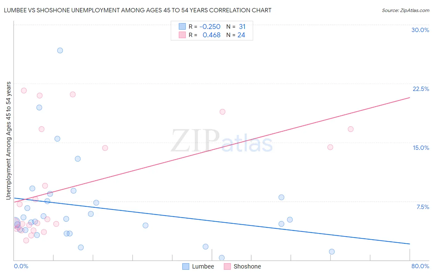 Lumbee vs Shoshone Unemployment Among Ages 45 to 54 years