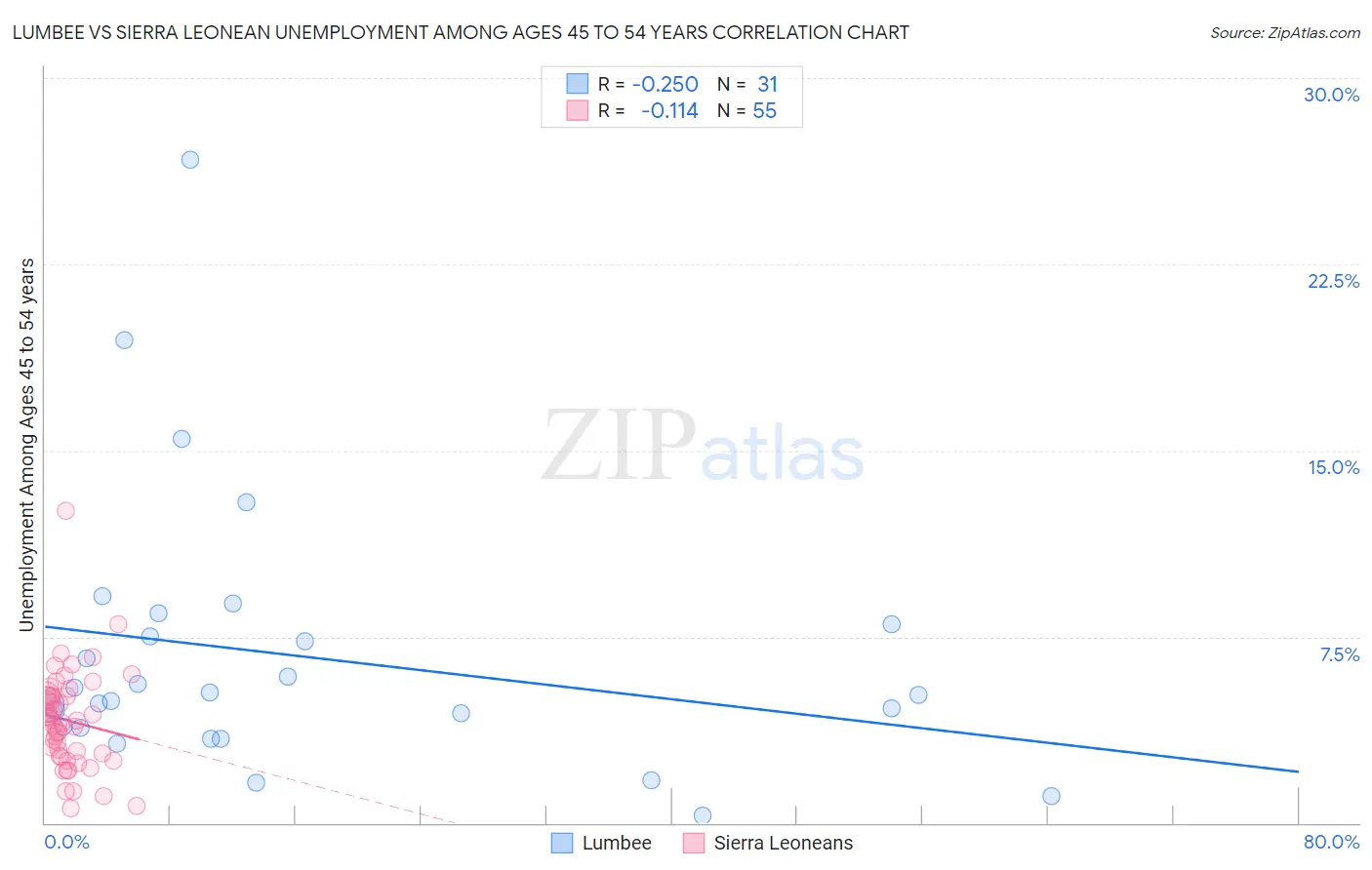 Lumbee vs Sierra Leonean Unemployment Among Ages 45 to 54 years