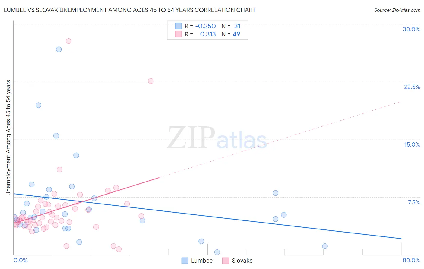Lumbee vs Slovak Unemployment Among Ages 45 to 54 years