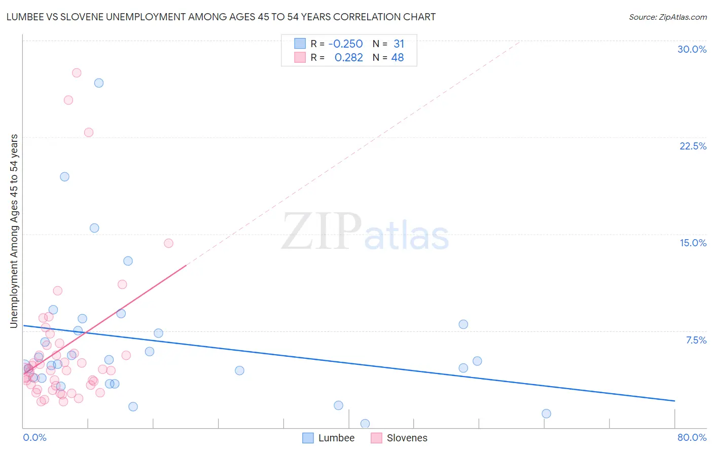 Lumbee vs Slovene Unemployment Among Ages 45 to 54 years