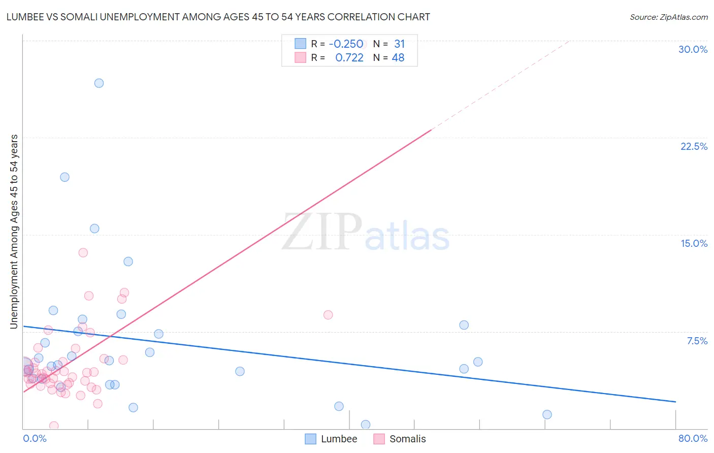Lumbee vs Somali Unemployment Among Ages 45 to 54 years