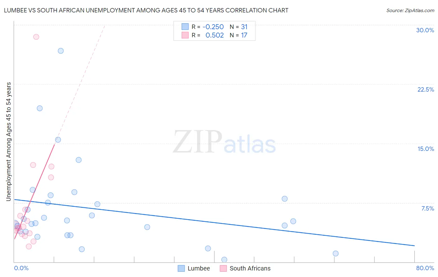 Lumbee vs South African Unemployment Among Ages 45 to 54 years