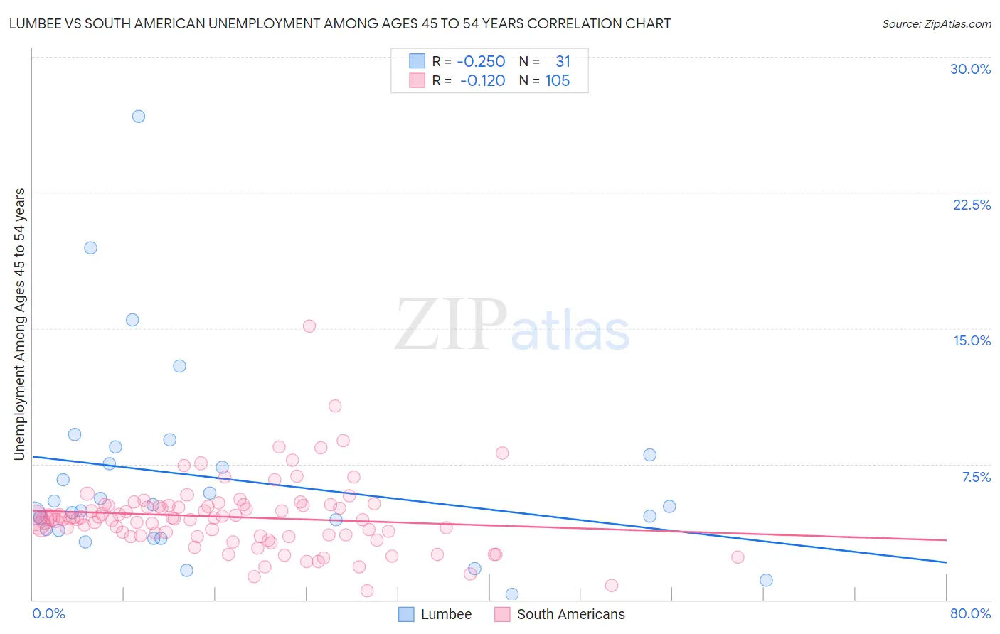 Lumbee vs South American Unemployment Among Ages 45 to 54 years