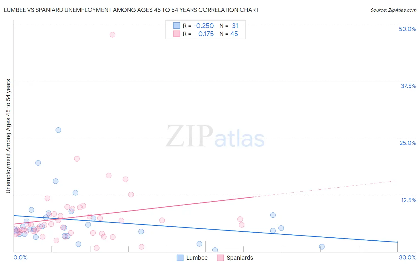 Lumbee vs Spaniard Unemployment Among Ages 45 to 54 years
