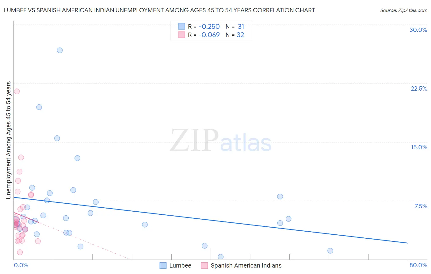 Lumbee vs Spanish American Indian Unemployment Among Ages 45 to 54 years
