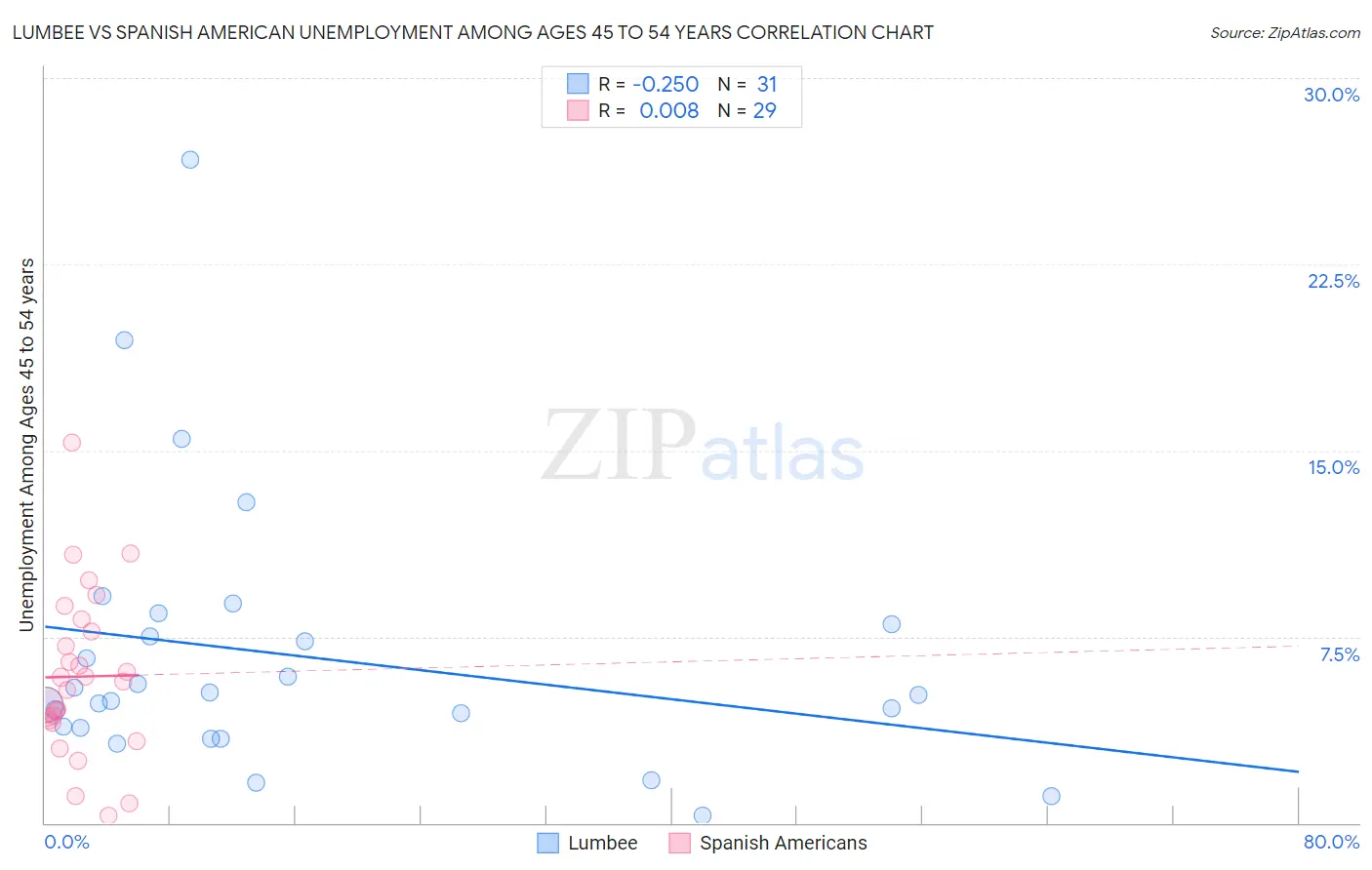 Lumbee vs Spanish American Unemployment Among Ages 45 to 54 years