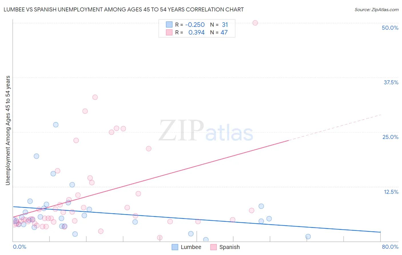 Lumbee vs Spanish Unemployment Among Ages 45 to 54 years