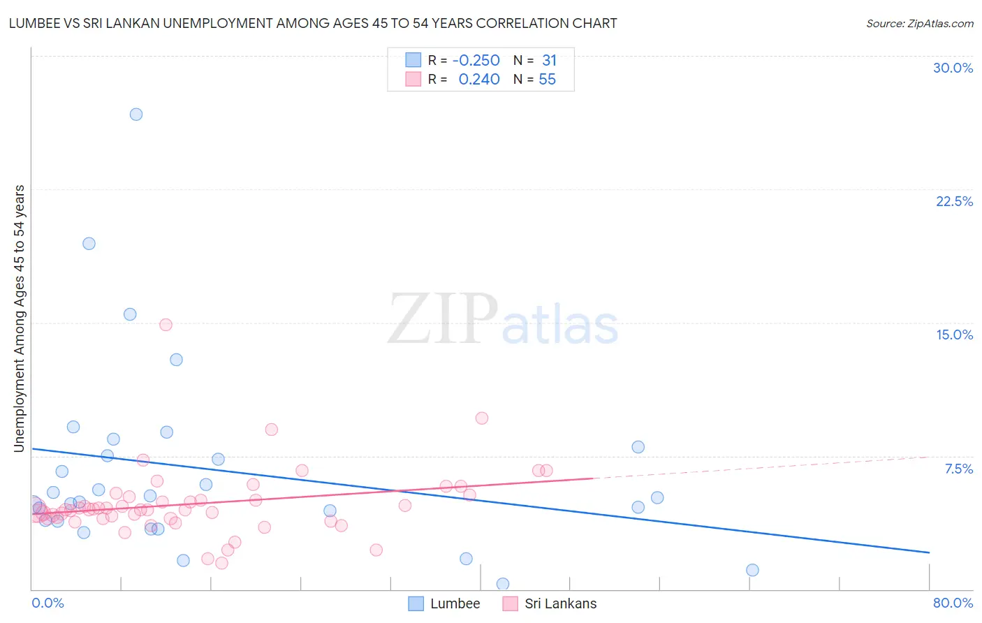 Lumbee vs Sri Lankan Unemployment Among Ages 45 to 54 years