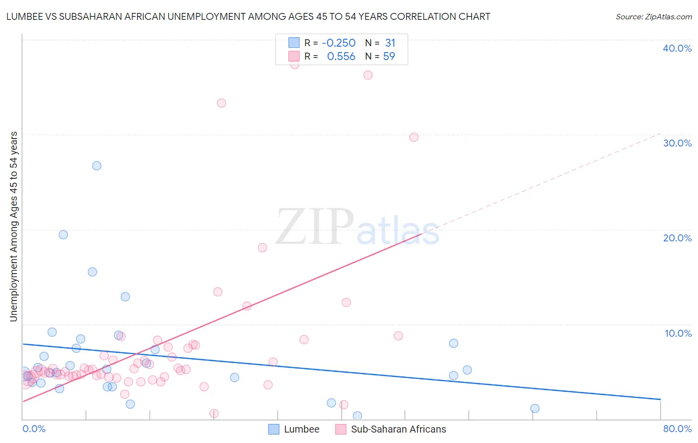 Lumbee vs Subsaharan African Unemployment Among Ages 45 to 54 years