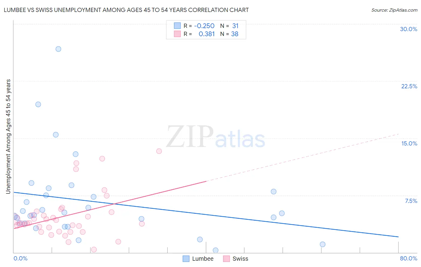 Lumbee vs Swiss Unemployment Among Ages 45 to 54 years