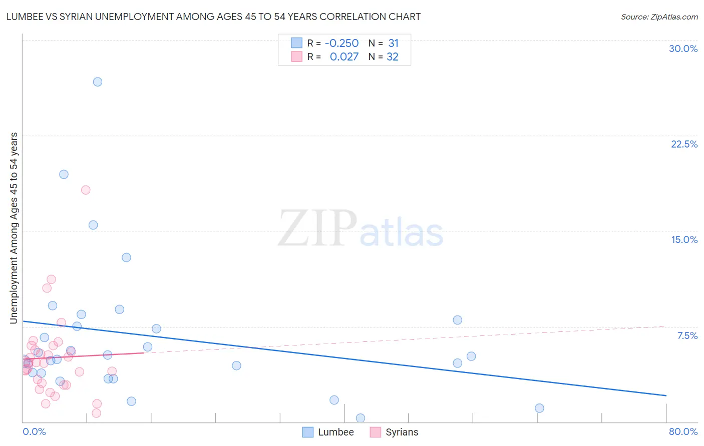 Lumbee vs Syrian Unemployment Among Ages 45 to 54 years