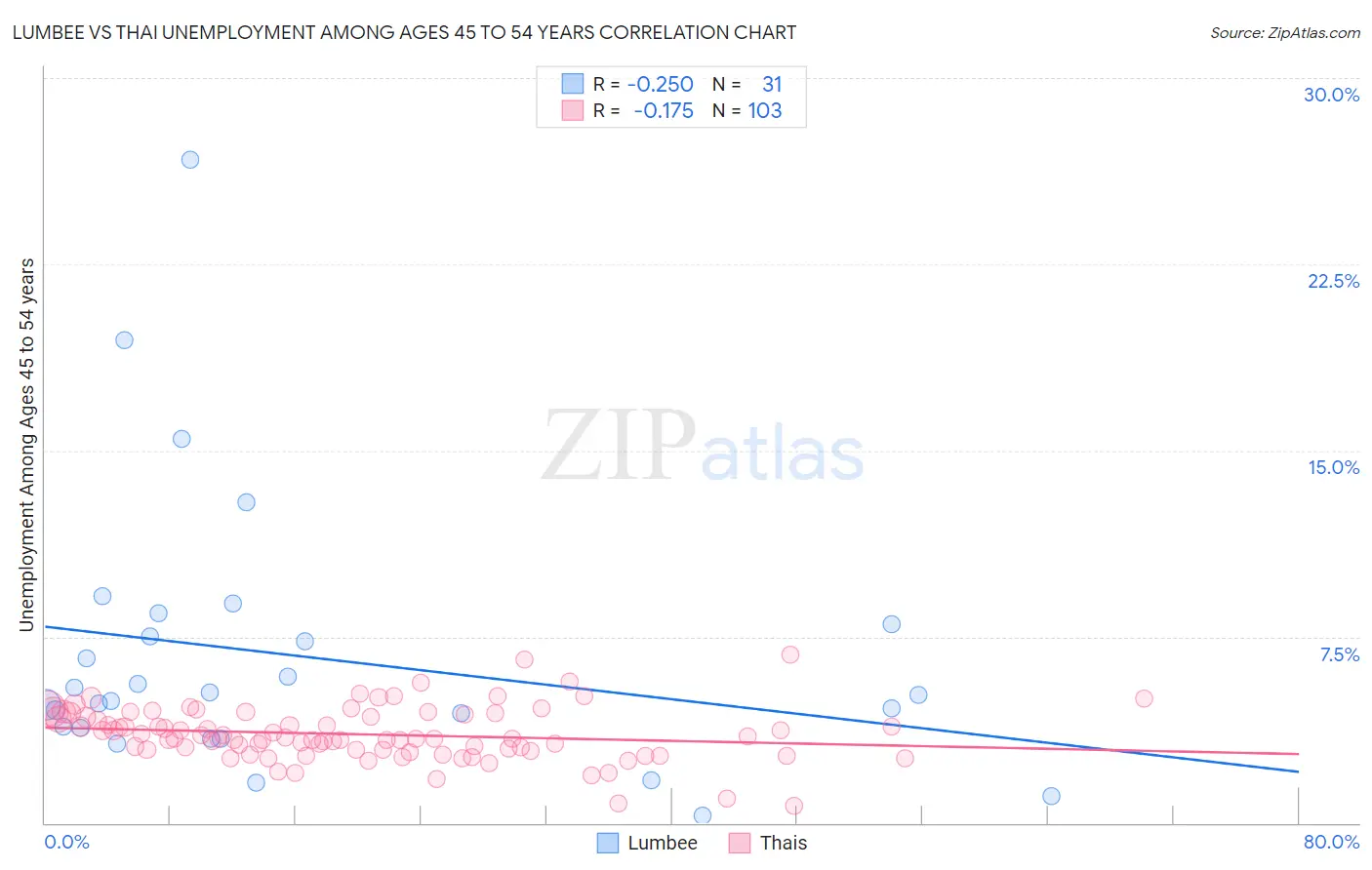 Lumbee vs Thai Unemployment Among Ages 45 to 54 years