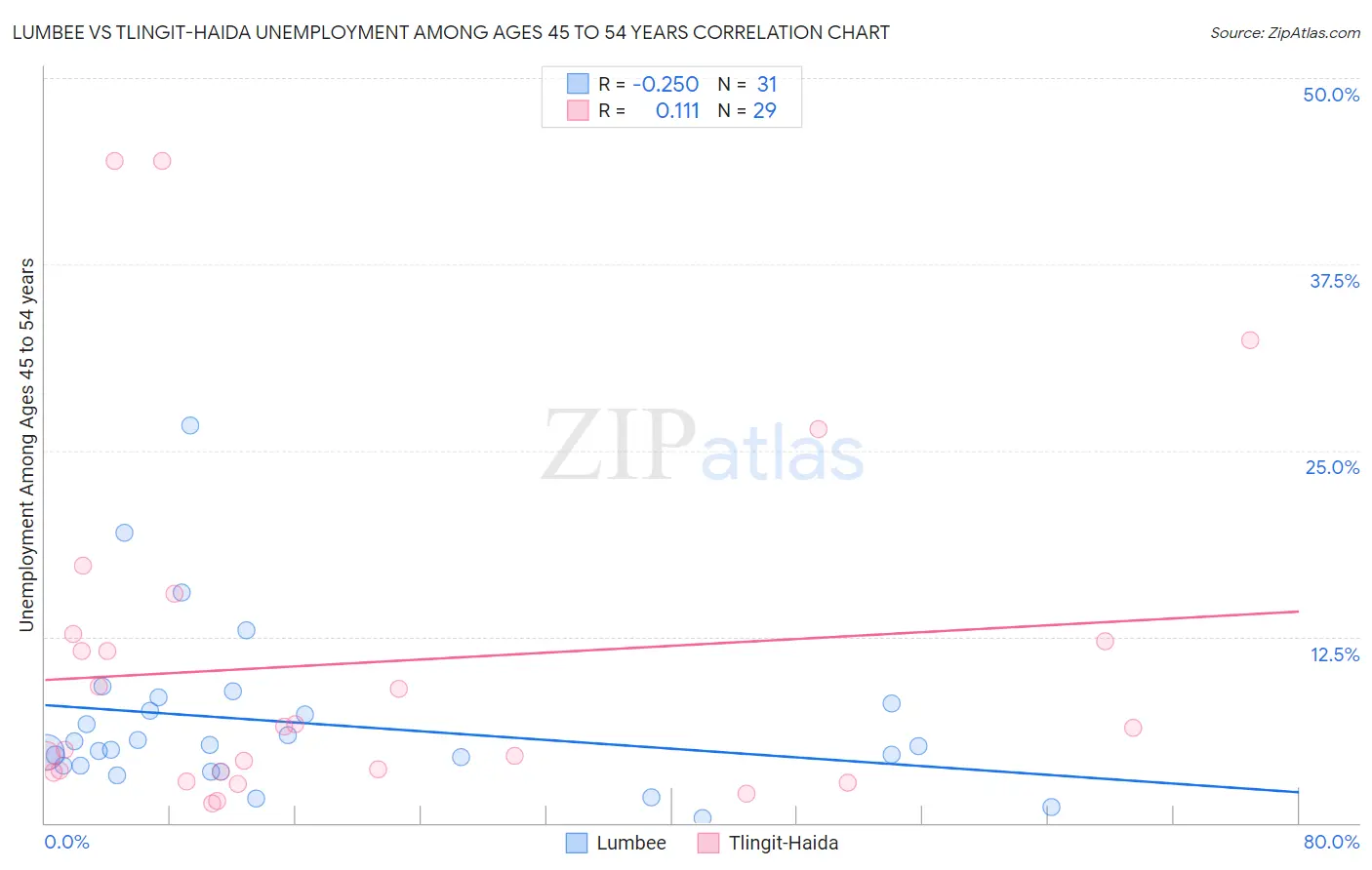Lumbee vs Tlingit-Haida Unemployment Among Ages 45 to 54 years