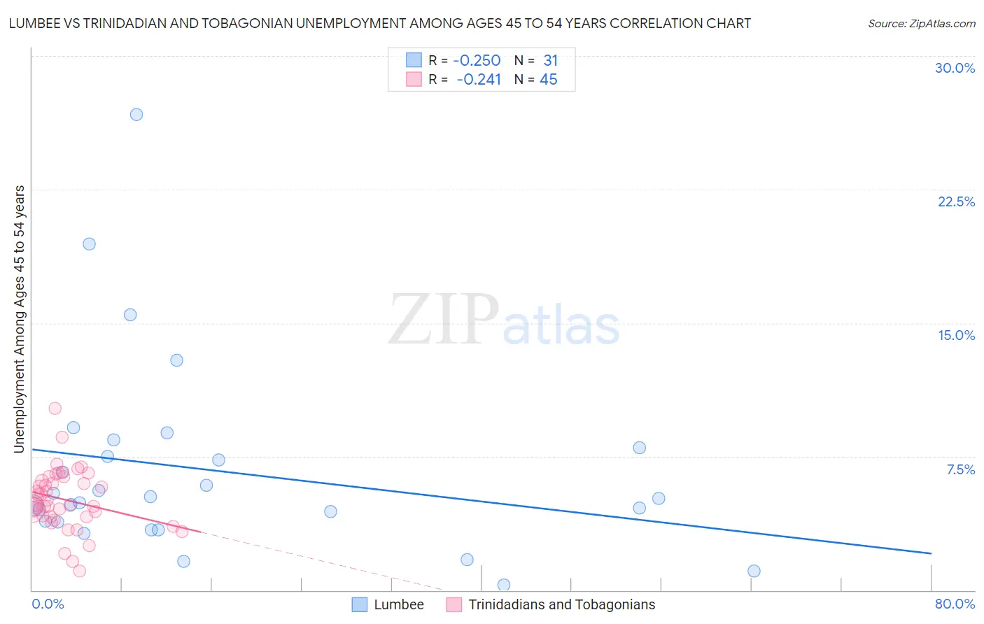 Lumbee vs Trinidadian and Tobagonian Unemployment Among Ages 45 to 54 years