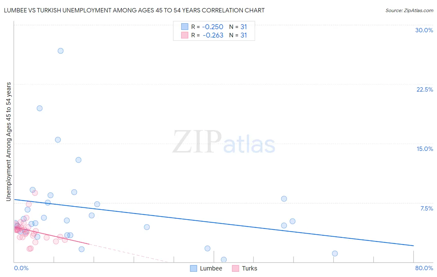 Lumbee vs Turkish Unemployment Among Ages 45 to 54 years