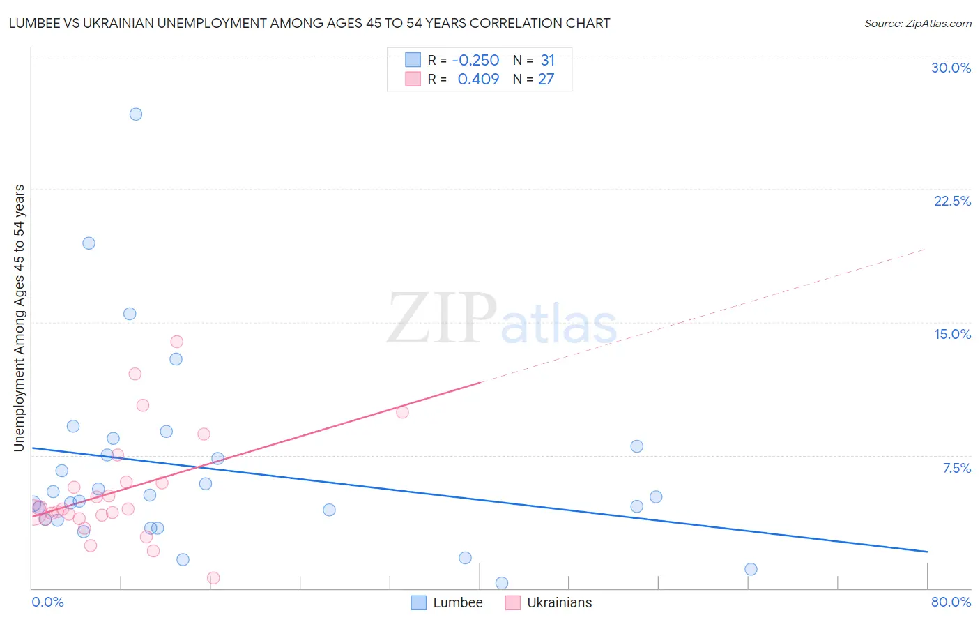 Lumbee vs Ukrainian Unemployment Among Ages 45 to 54 years