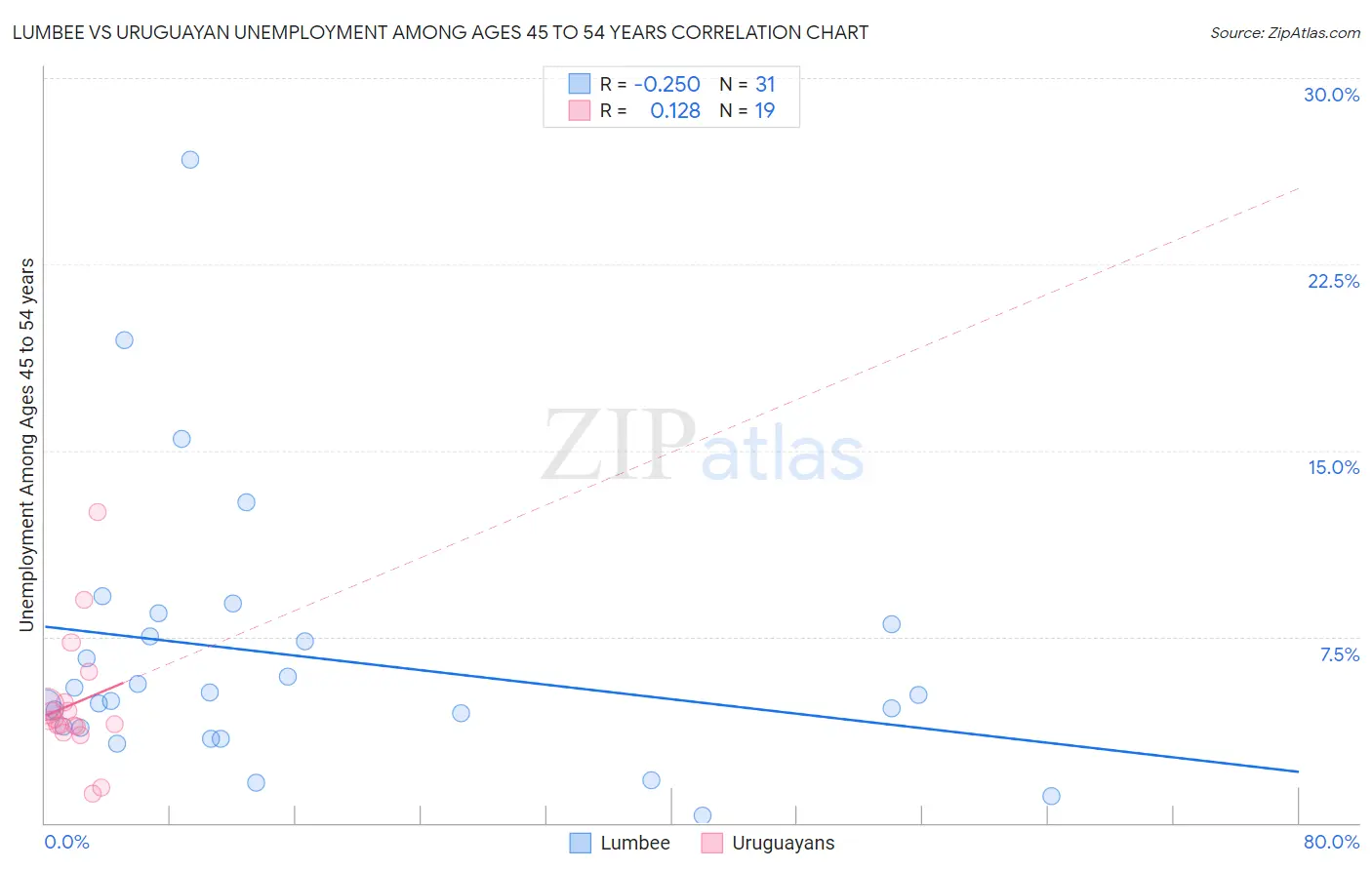 Lumbee vs Uruguayan Unemployment Among Ages 45 to 54 years