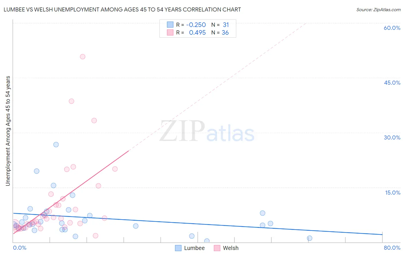 Lumbee vs Welsh Unemployment Among Ages 45 to 54 years