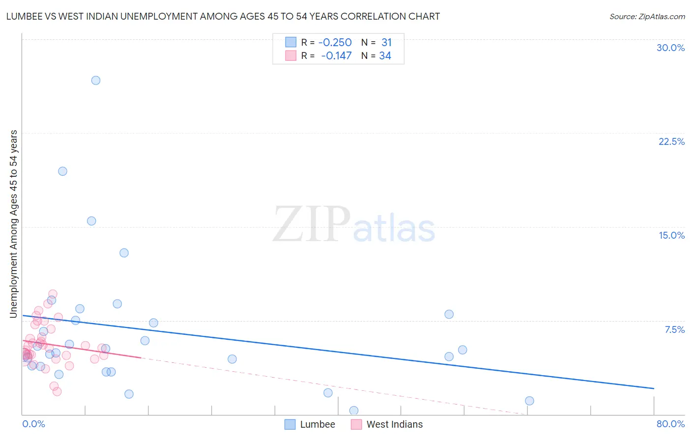 Lumbee vs West Indian Unemployment Among Ages 45 to 54 years