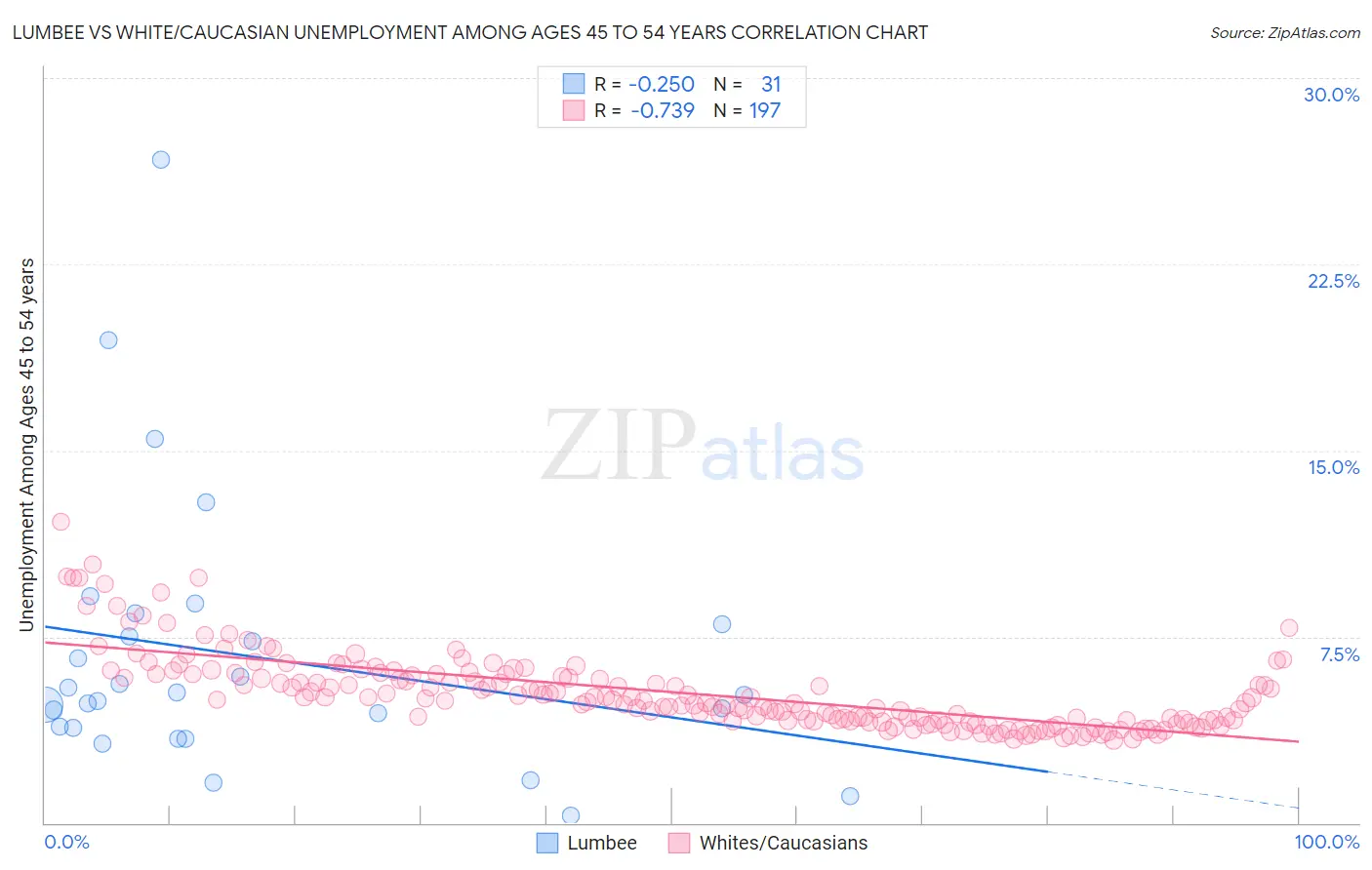 Lumbee vs White/Caucasian Unemployment Among Ages 45 to 54 years