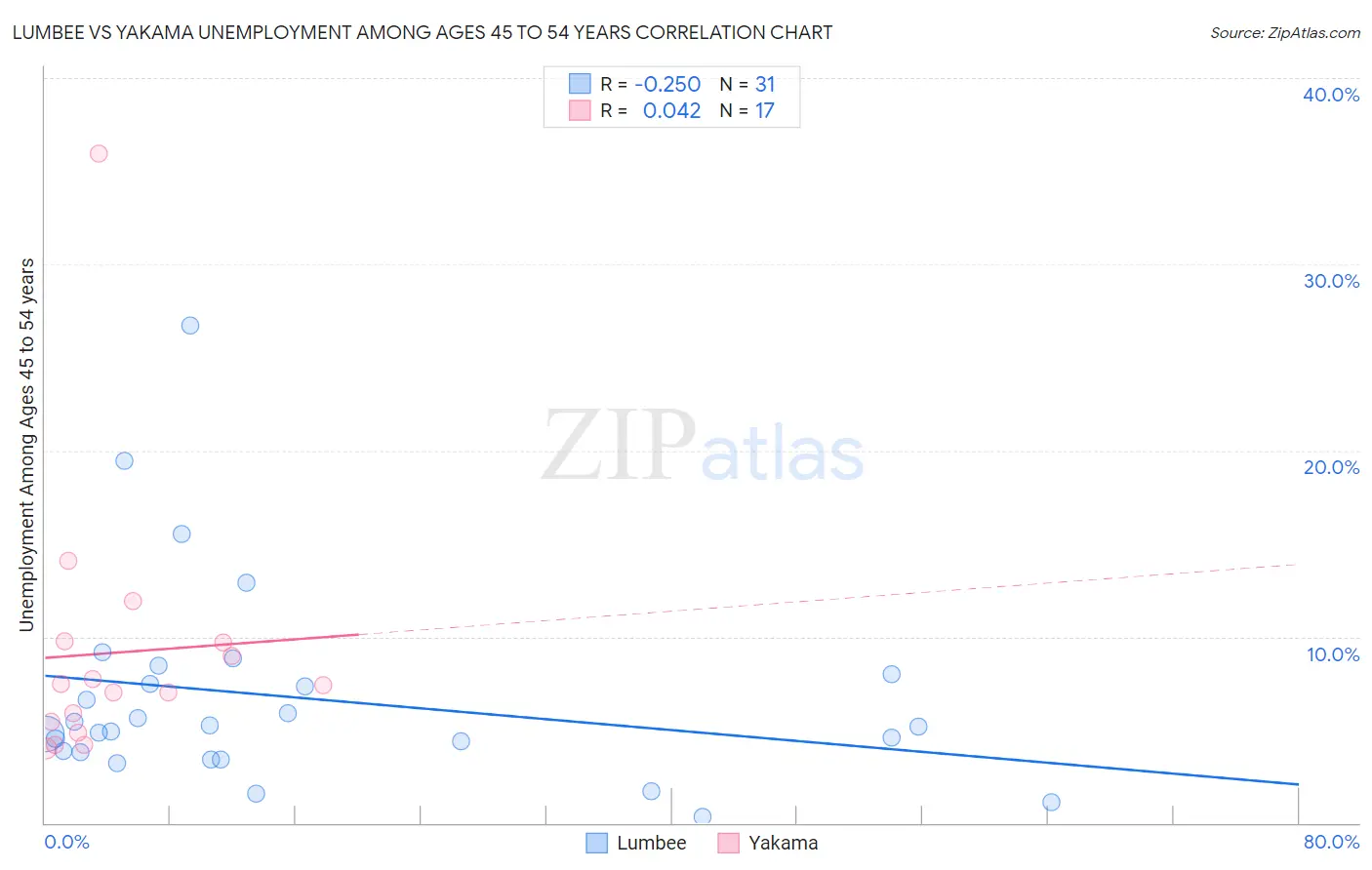 Lumbee vs Yakama Unemployment Among Ages 45 to 54 years