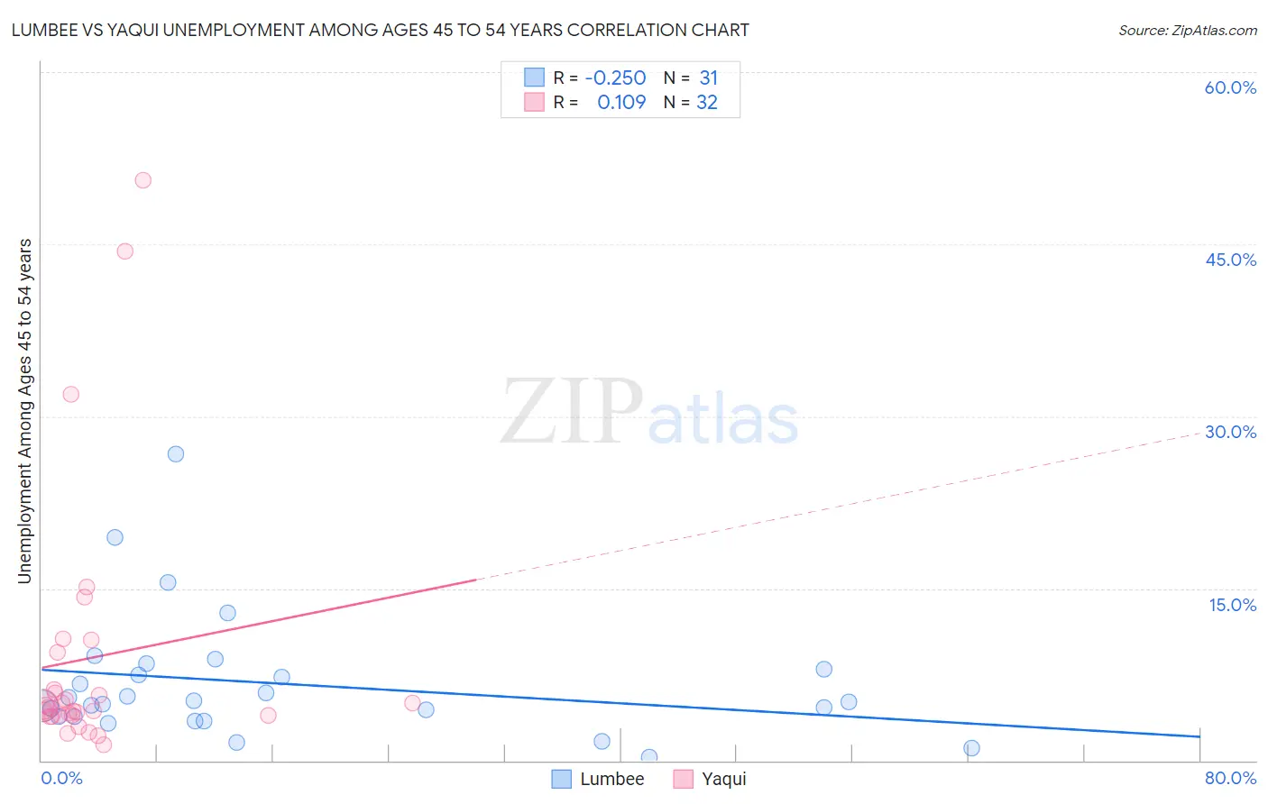 Lumbee vs Yaqui Unemployment Among Ages 45 to 54 years