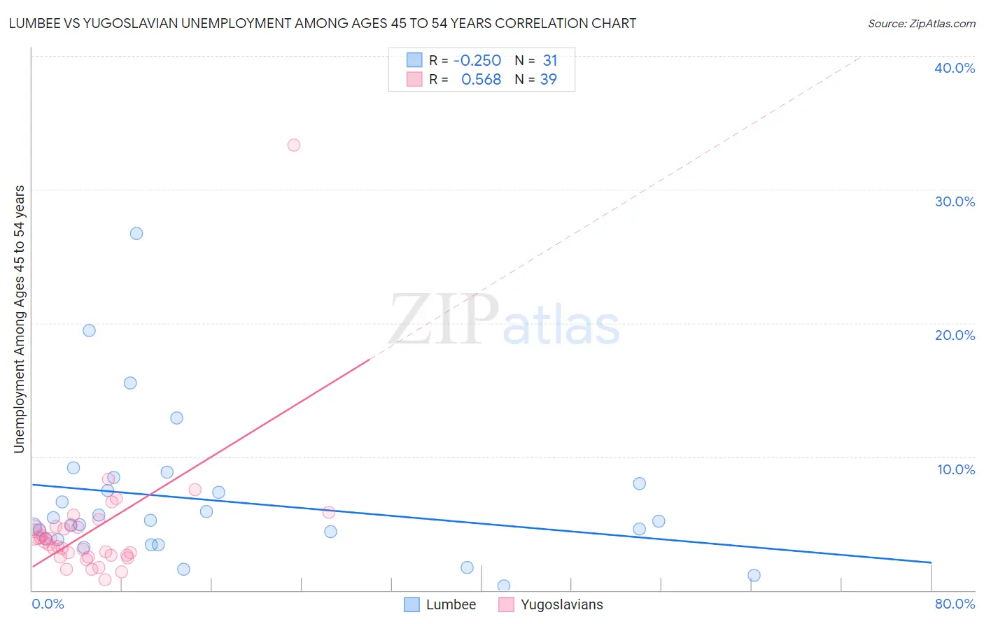 Lumbee vs Yugoslavian Unemployment Among Ages 45 to 54 years