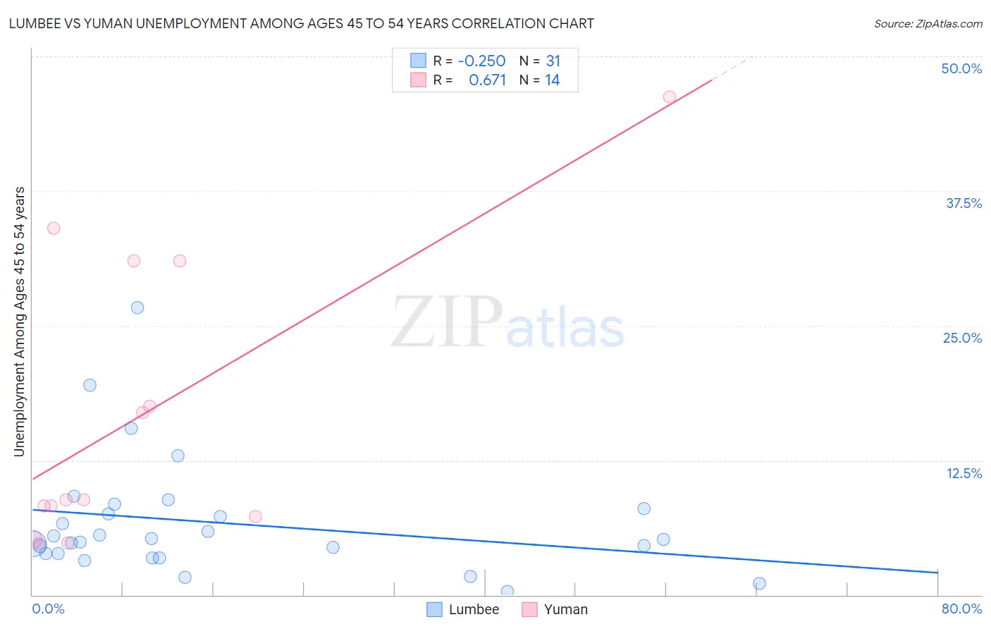 Lumbee vs Yuman Unemployment Among Ages 45 to 54 years