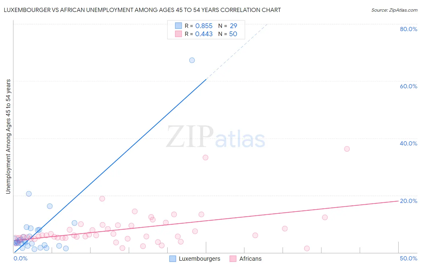 Luxembourger vs African Unemployment Among Ages 45 to 54 years