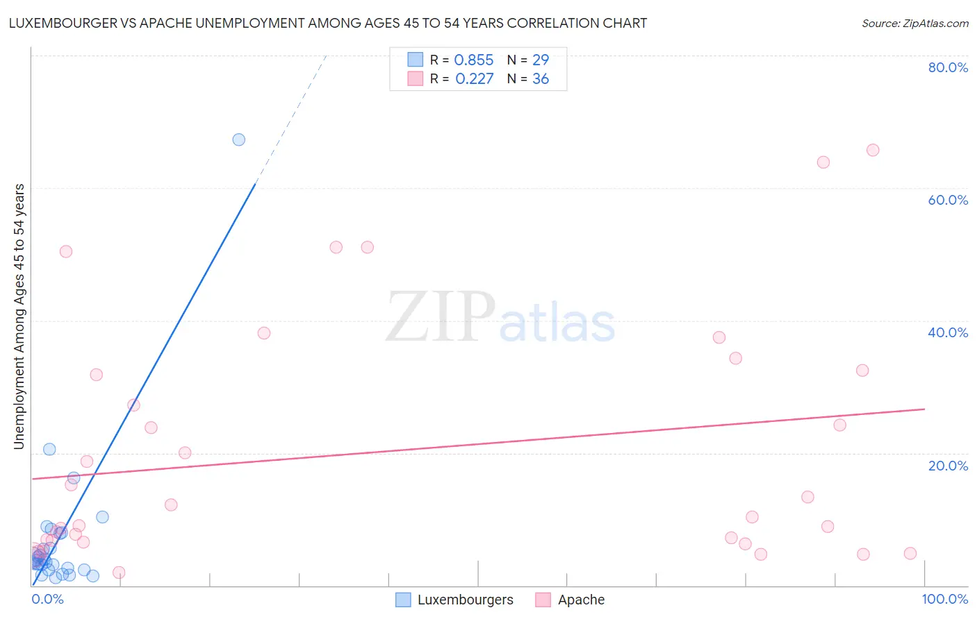 Luxembourger vs Apache Unemployment Among Ages 45 to 54 years