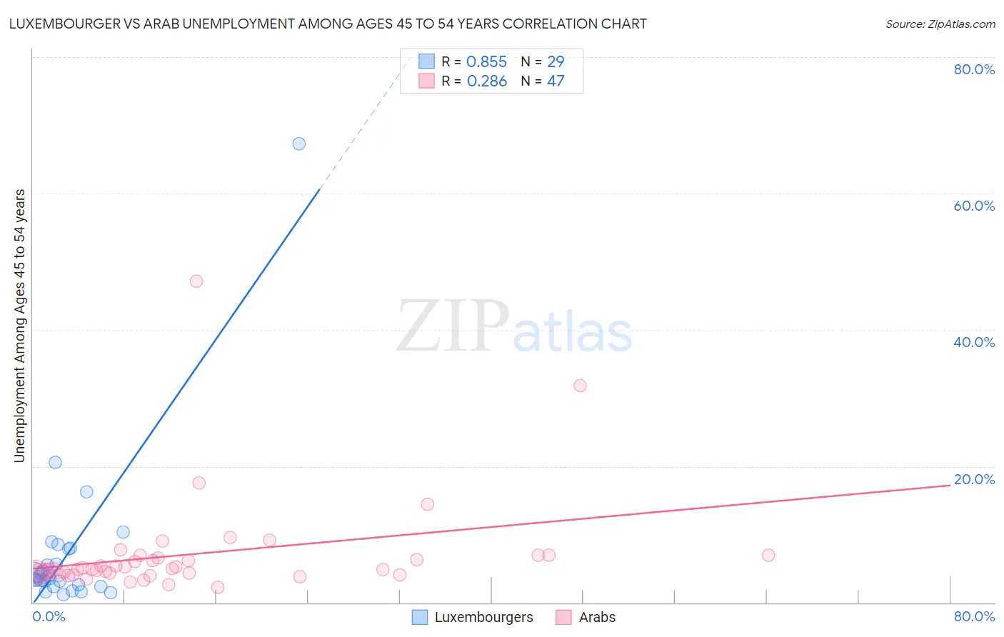 Luxembourger vs Arab Unemployment Among Ages 45 to 54 years