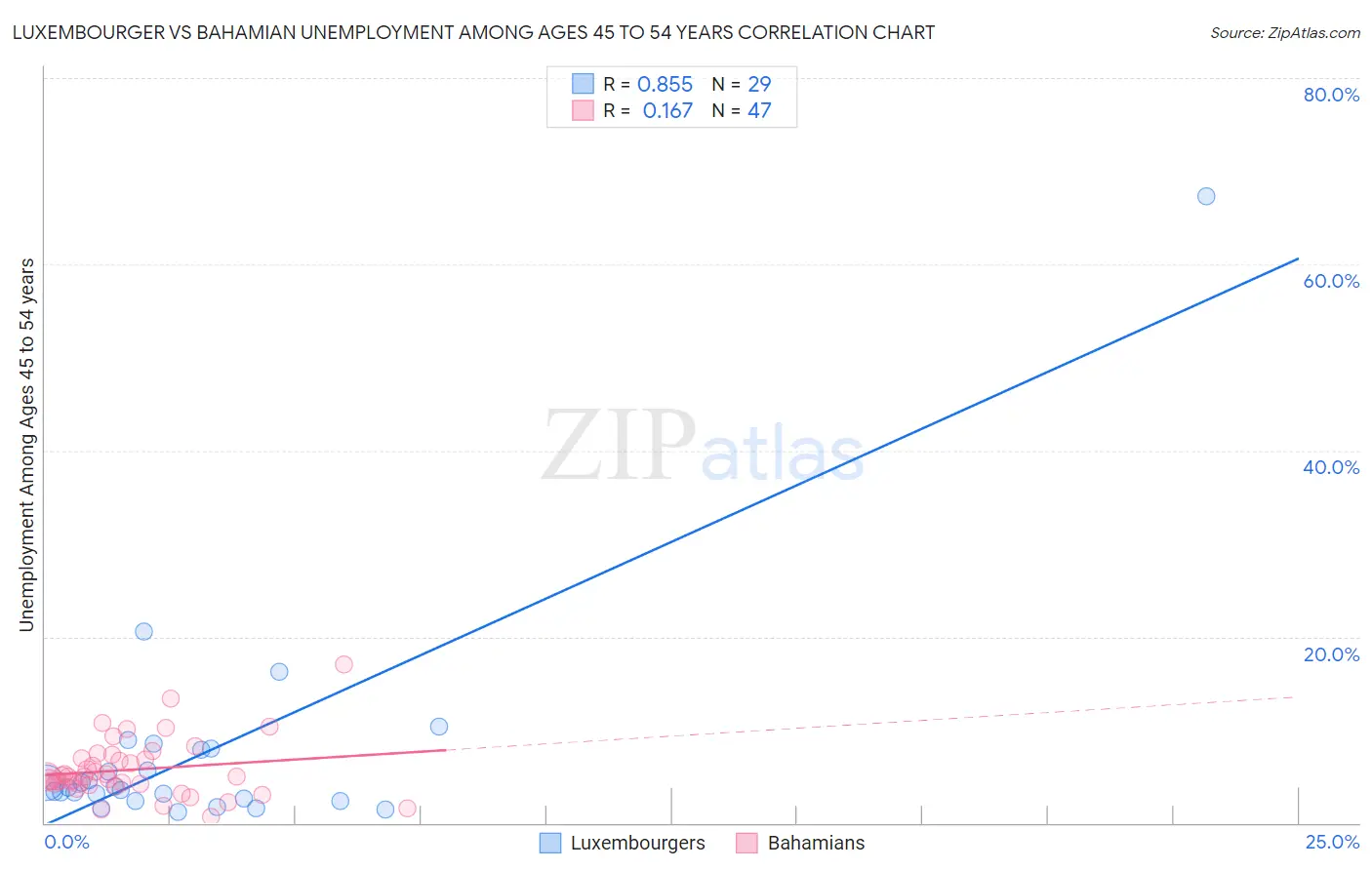 Luxembourger vs Bahamian Unemployment Among Ages 45 to 54 years