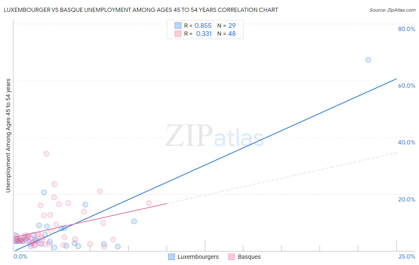Luxembourger vs Basque Unemployment Among Ages 45 to 54 years