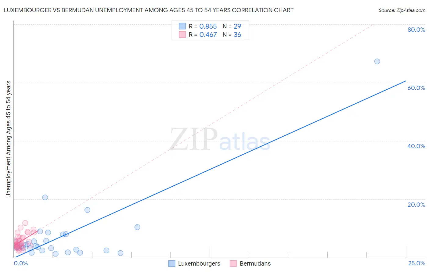 Luxembourger vs Bermudan Unemployment Among Ages 45 to 54 years