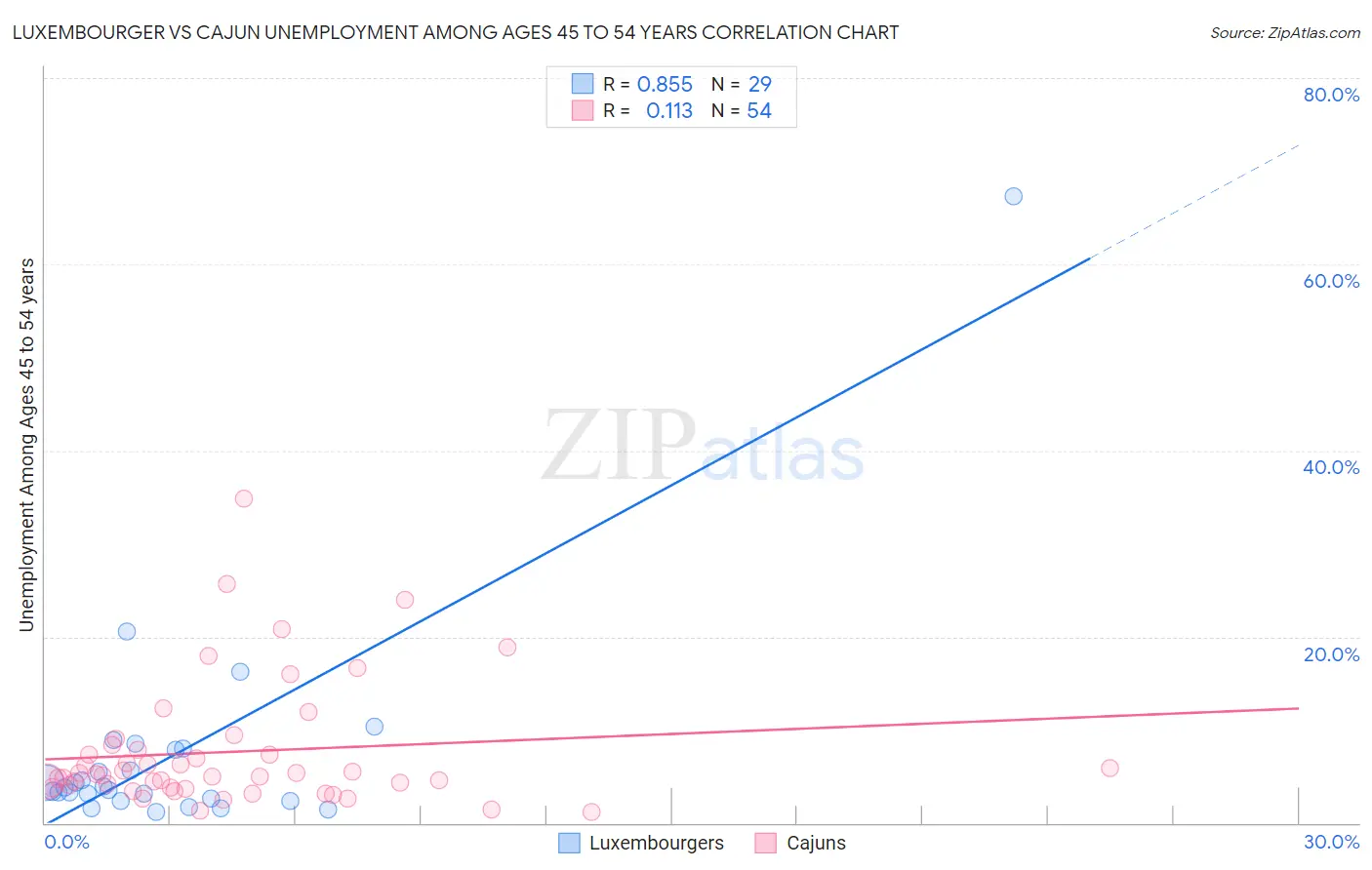 Luxembourger vs Cajun Unemployment Among Ages 45 to 54 years