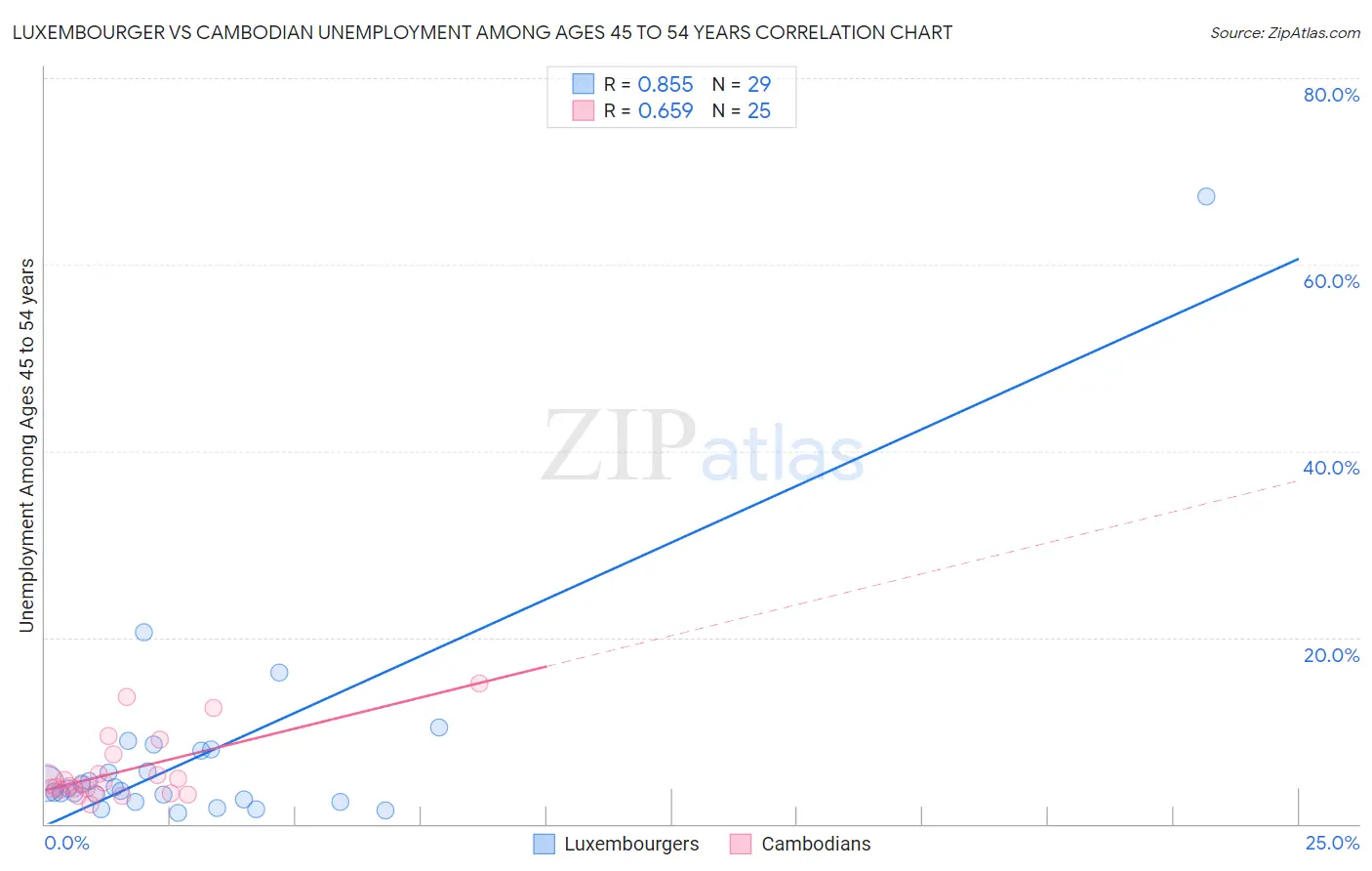 Luxembourger vs Cambodian Unemployment Among Ages 45 to 54 years
