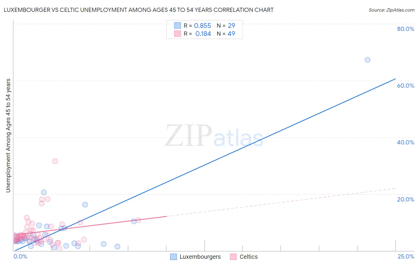 Luxembourger vs Celtic Unemployment Among Ages 45 to 54 years