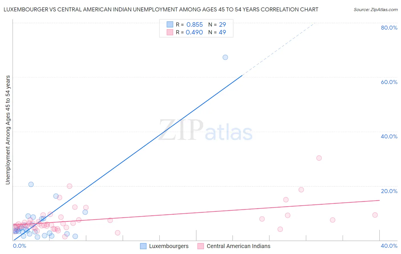 Luxembourger vs Central American Indian Unemployment Among Ages 45 to 54 years