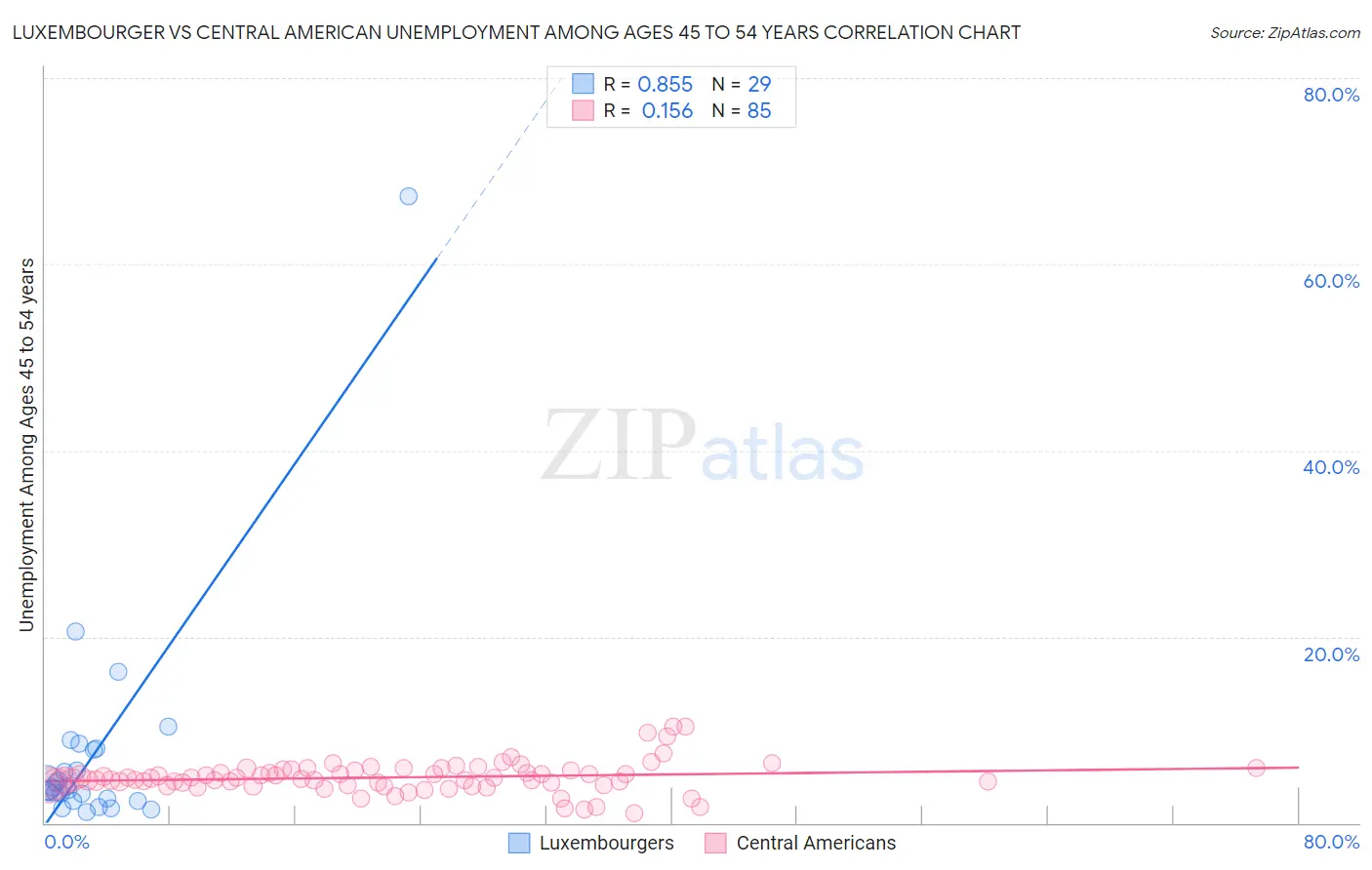 Luxembourger vs Central American Unemployment Among Ages 45 to 54 years