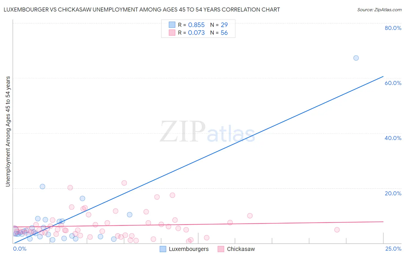 Luxembourger vs Chickasaw Unemployment Among Ages 45 to 54 years